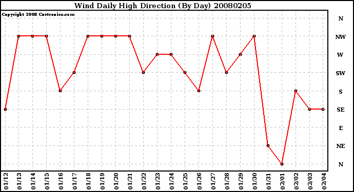 Milwaukee Weather Wind Daily High Direction (By Day)