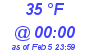 Milwaukee Weather Dewpoint High High Today