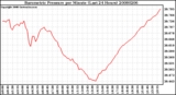 Milwaukee Weather Barometric Pressure per Minute (Last 24 Hours)