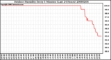 Milwaukee Weather Outdoor Humidity Every 5 Minutes (Last 24 Hours)