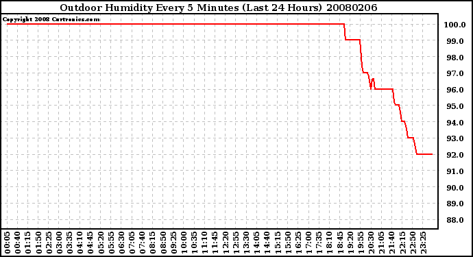 Milwaukee Weather Outdoor Humidity Every 5 Minutes (Last 24 Hours)