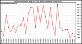 Milwaukee Weather Solar Radiation Avg per Day W/m2/minute