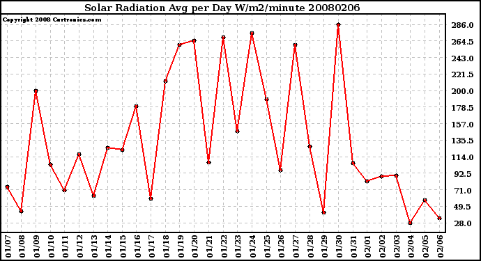 Milwaukee Weather Solar Radiation Avg per Day W/m2/minute