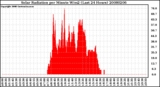 Milwaukee Weather Solar Radiation per Minute W/m2 (Last 24 Hours)