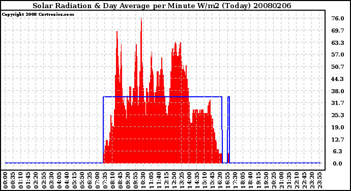 Milwaukee Weather Solar Radiation & Day Average per Minute W/m2 (Today)