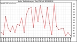 Milwaukee Weather Solar Radiation per Day KW/m2