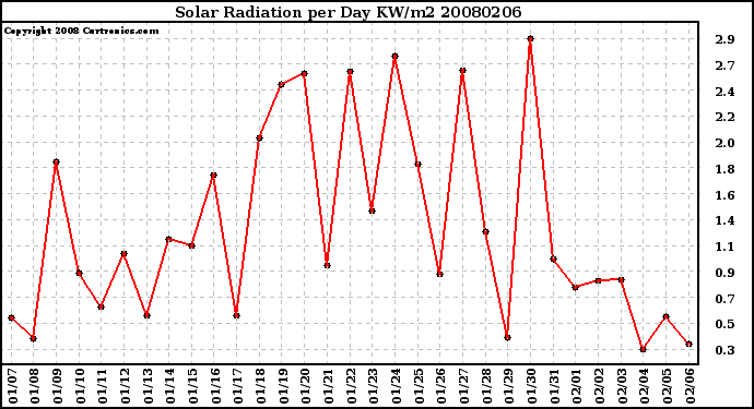 Milwaukee Weather Solar Radiation per Day KW/m2