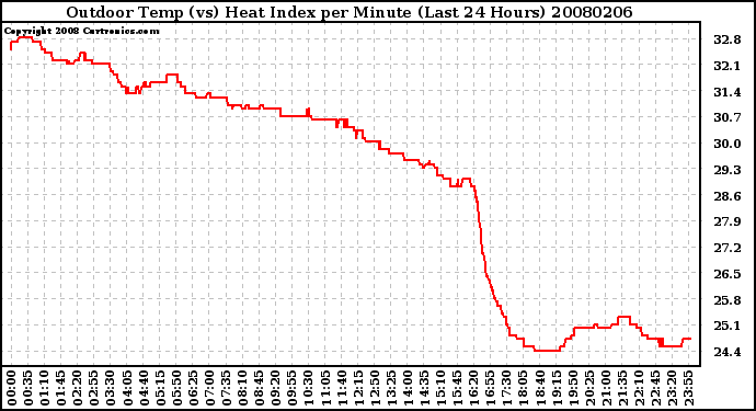 Milwaukee Weather Outdoor Temp (vs) Heat Index per Minute (Last 24 Hours)