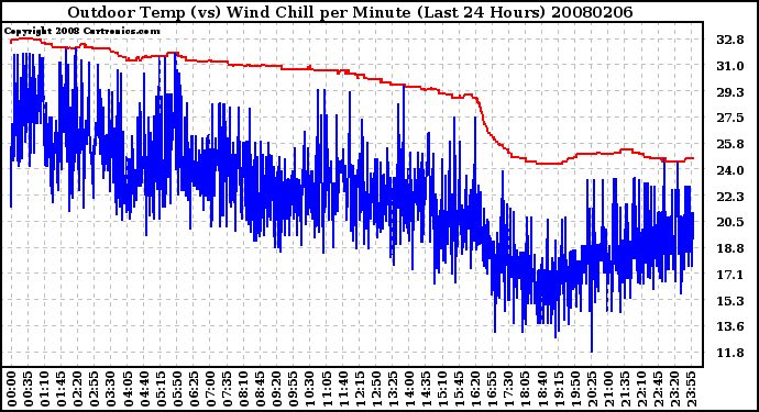 Milwaukee Weather Outdoor Temp (vs) Wind Chill per Minute (Last 24 Hours)