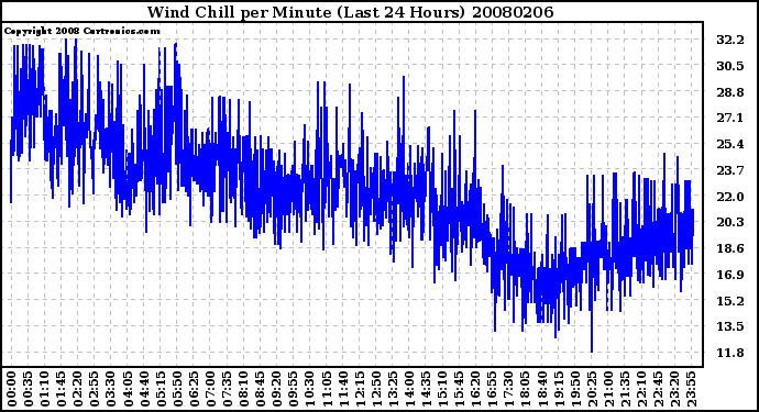 Milwaukee Weather Wind Chill per Minute (Last 24 Hours)