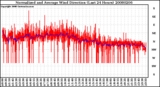 Milwaukee Weather Normalized and Average Wind Direction (Last 24 Hours)