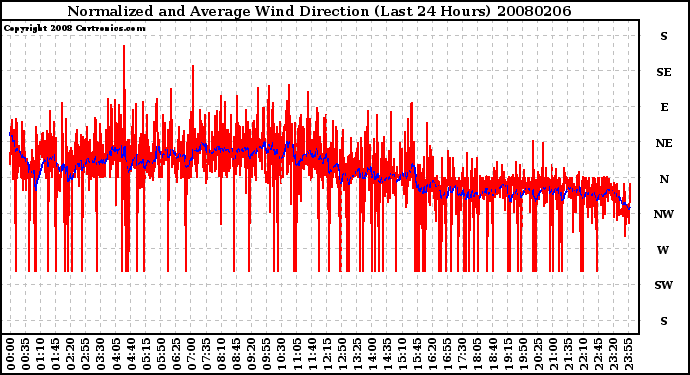 Milwaukee Weather Normalized and Average Wind Direction (Last 24 Hours)