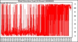 Milwaukee Weather Wind Direction (Last 24 Hours)