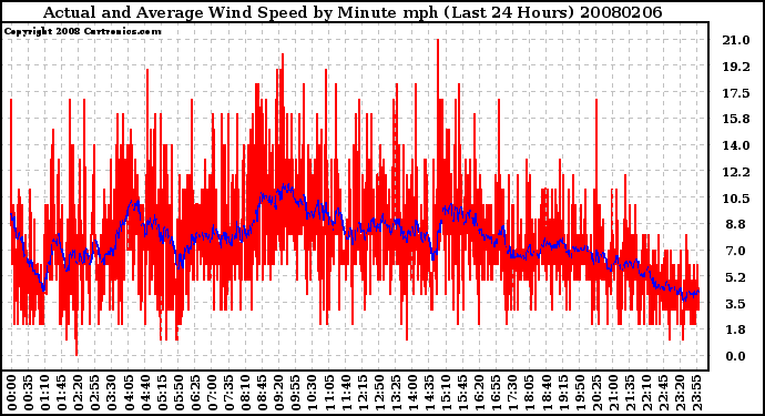 Milwaukee Weather Actual and Average Wind Speed by Minute mph (Last 24 Hours)