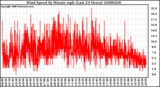 Milwaukee Weather Wind Speed by Minute mph (Last 24 Hours)