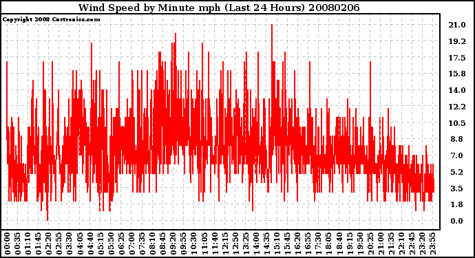 Milwaukee Weather Wind Speed by Minute mph (Last 24 Hours)