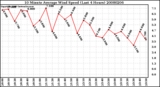 Milwaukee Weather 10 Minute Average Wind Speed (Last 4 Hours)