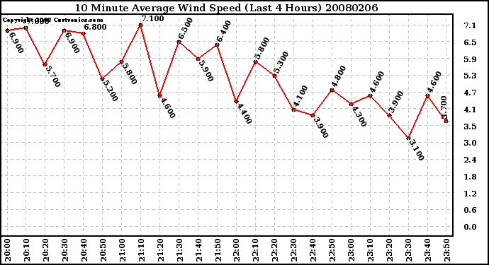 Milwaukee Weather 10 Minute Average Wind Speed (Last 4 Hours)