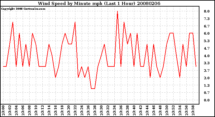 Milwaukee Weather Wind Speed by Minute mph (Last 1 Hour)