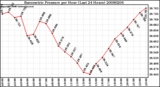 Milwaukee Weather Barometric Pressure per Hour (Last 24 Hours)