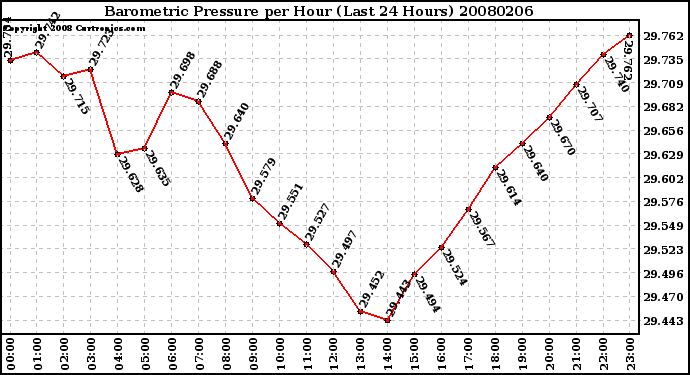 Milwaukee Weather Barometric Pressure per Hour (Last 24 Hours)