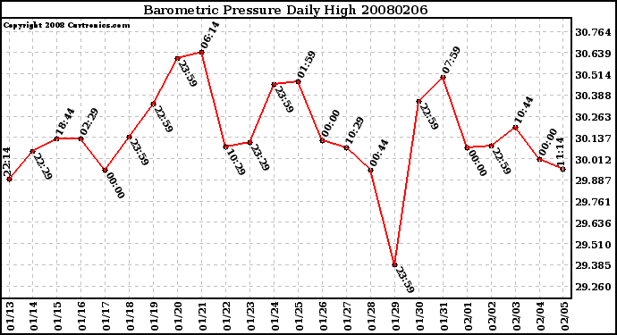 Milwaukee Weather Barometric Pressure Daily High