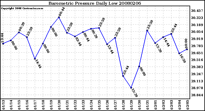 Milwaukee Weather Barometric Pressure Daily Low