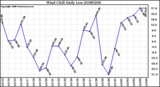 Milwaukee Weather Wind Chill Daily Low