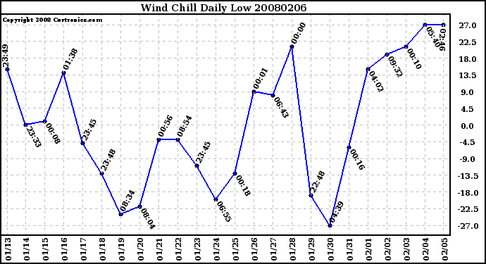 Milwaukee Weather Wind Chill Daily Low