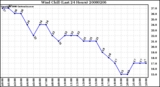 Milwaukee Weather Wind Chill (Last 24 Hours)