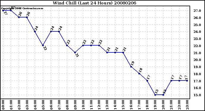 Milwaukee Weather Wind Chill (Last 24 Hours)