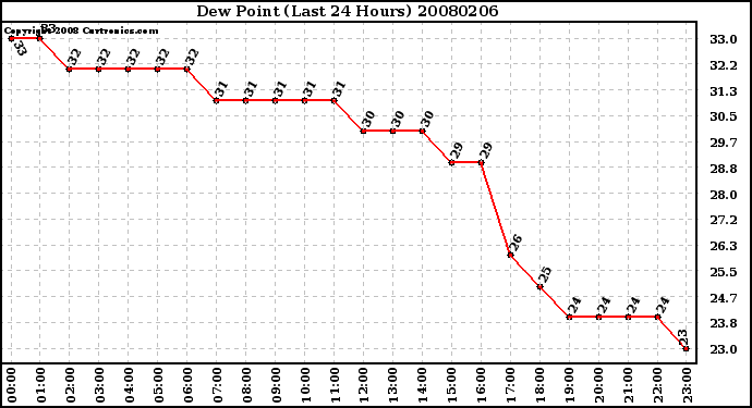 Milwaukee Weather Dew Point (Last 24 Hours)