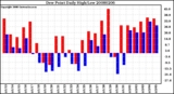 Milwaukee Weather Dew Point Daily High/Low