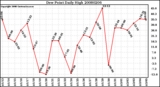 Milwaukee Weather Dew Point Daily High