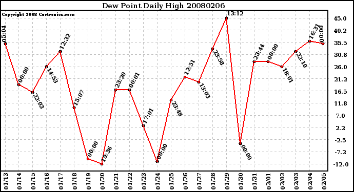 Milwaukee Weather Dew Point Daily High