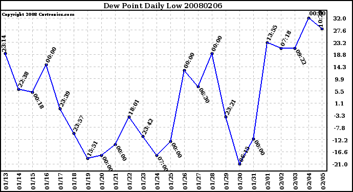 Milwaukee Weather Dew Point Daily Low