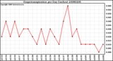 Milwaukee Weather Evapotranspiration per Day (Inches)