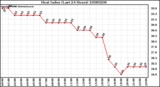 Milwaukee Weather Heat Index (Last 24 Hours)