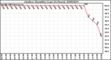 Milwaukee Weather Outdoor Humidity (Last 24 Hours)