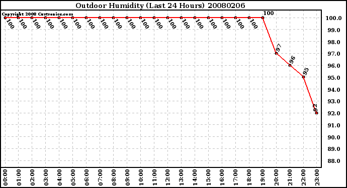 Milwaukee Weather Outdoor Humidity (Last 24 Hours)