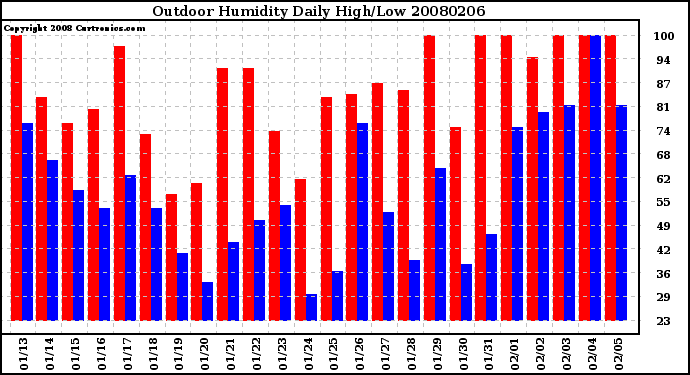 Milwaukee Weather Outdoor Humidity Daily High/Low