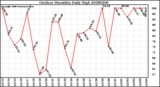 Milwaukee Weather Outdoor Humidity Daily High