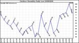 Milwaukee Weather Outdoor Humidity Daily Low