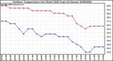 Milwaukee Weather Outdoor Temperature (vs) Wind Chill (Last 24 Hours)