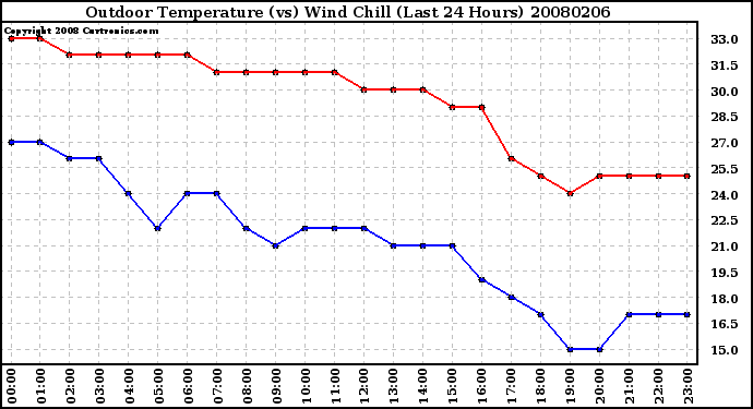 Milwaukee Weather Outdoor Temperature (vs) Wind Chill (Last 24 Hours)