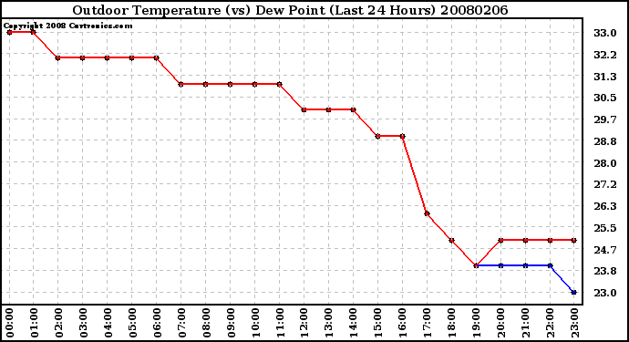 Milwaukee Weather Outdoor Temperature (vs) Dew Point (Last 24 Hours)