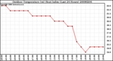 Milwaukee Weather Outdoor Temperature (vs) Heat Index (Last 24 Hours)