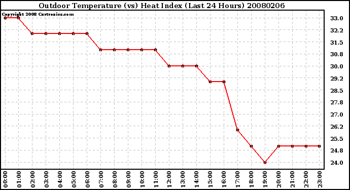 Milwaukee Weather Outdoor Temperature (vs) Heat Index (Last 24 Hours)