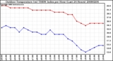 Milwaukee Weather Outdoor Temperature (vs) THSW Index per Hour (Last 24 Hours)