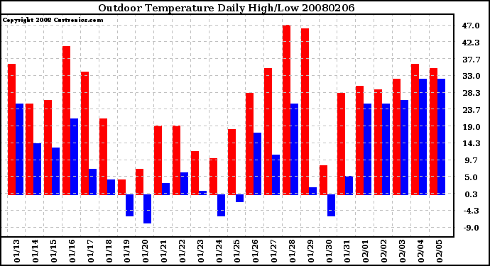 Milwaukee Weather Outdoor Temperature Daily High/Low